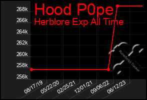 Total Graph of Hood P0pe