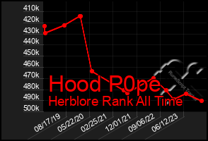 Total Graph of Hood P0pe