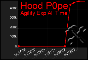 Total Graph of Hood P0pe