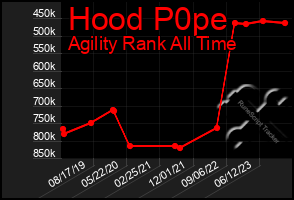 Total Graph of Hood P0pe