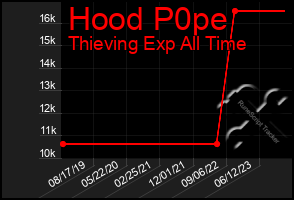 Total Graph of Hood P0pe