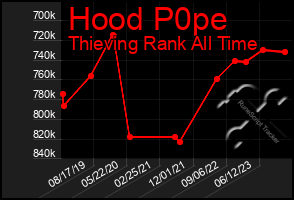 Total Graph of Hood P0pe