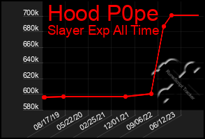 Total Graph of Hood P0pe