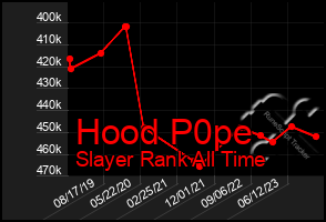 Total Graph of Hood P0pe