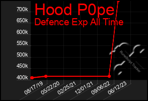 Total Graph of Hood P0pe