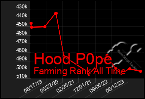 Total Graph of Hood P0pe