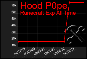 Total Graph of Hood P0pe