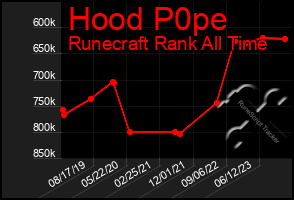 Total Graph of Hood P0pe