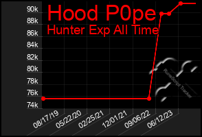 Total Graph of Hood P0pe