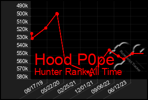 Total Graph of Hood P0pe