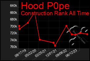 Total Graph of Hood P0pe