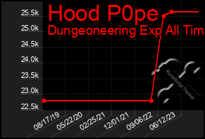 Total Graph of Hood P0pe