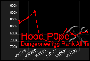 Total Graph of Hood P0pe