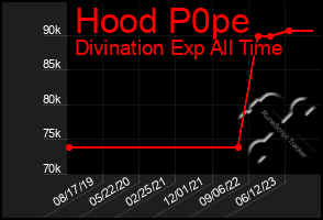 Total Graph of Hood P0pe