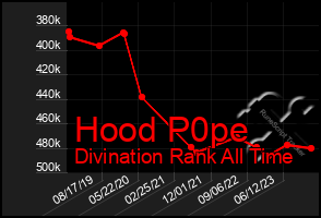 Total Graph of Hood P0pe