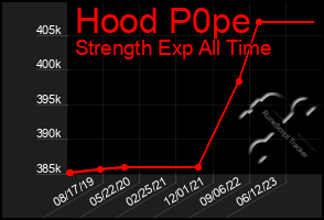 Total Graph of Hood P0pe