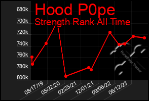 Total Graph of Hood P0pe