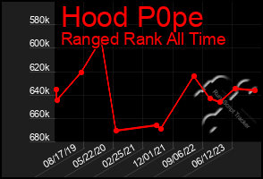 Total Graph of Hood P0pe