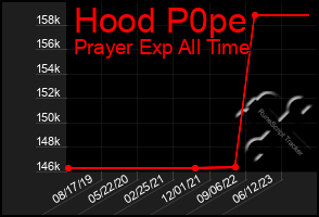 Total Graph of Hood P0pe