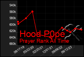 Total Graph of Hood P0pe