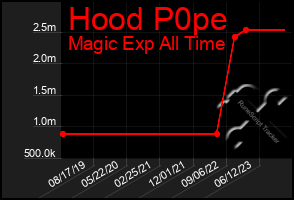 Total Graph of Hood P0pe