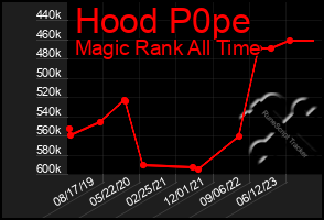 Total Graph of Hood P0pe