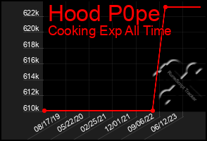 Total Graph of Hood P0pe