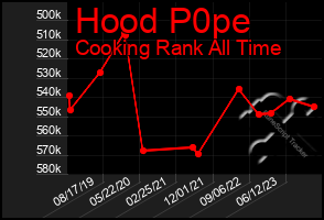 Total Graph of Hood P0pe