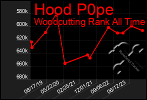 Total Graph of Hood P0pe