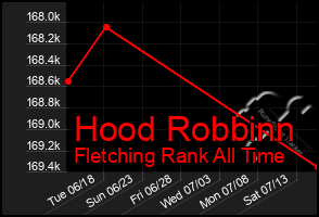 Total Graph of Hood Robbinn