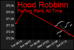 Total Graph of Hood Robbinn