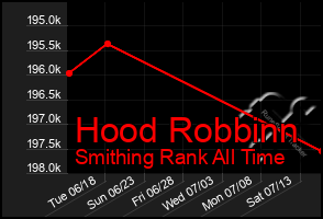 Total Graph of Hood Robbinn