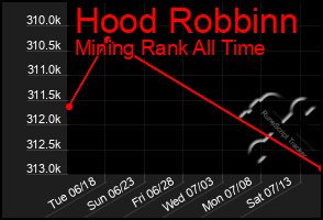 Total Graph of Hood Robbinn