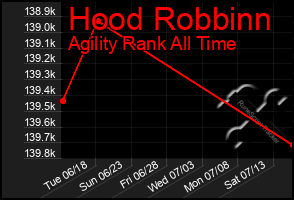 Total Graph of Hood Robbinn