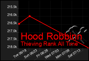 Total Graph of Hood Robbinn