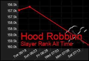 Total Graph of Hood Robbinn