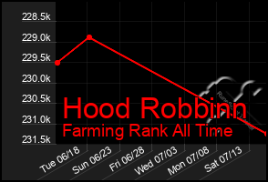 Total Graph of Hood Robbinn