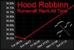 Total Graph of Hood Robbinn