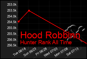 Total Graph of Hood Robbinn