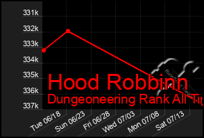 Total Graph of Hood Robbinn