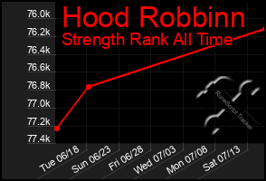 Total Graph of Hood Robbinn