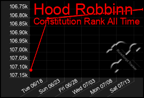 Total Graph of Hood Robbinn