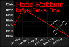 Total Graph of Hood Robbinn