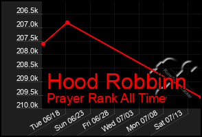 Total Graph of Hood Robbinn