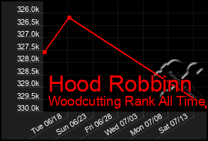 Total Graph of Hood Robbinn