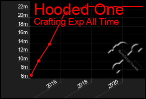 Total Graph of Hooded One
