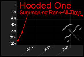 Total Graph of Hooded One