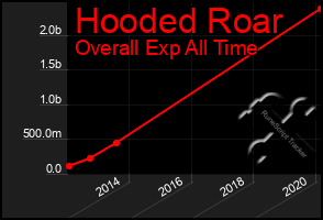 Total Graph of Hooded Roar