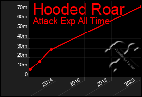 Total Graph of Hooded Roar