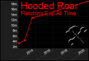 Total Graph of Hooded Roar
